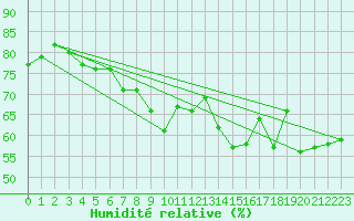 Courbe de l'humidit relative pour Engins (38)