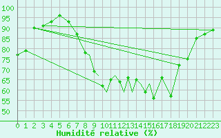 Courbe de l'humidit relative pour Casement Aerodrome