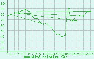 Courbe de l'humidit relative pour Salamanca / Matacan