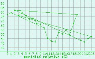 Courbe de l'humidit relative pour Offenbach Wetterpar