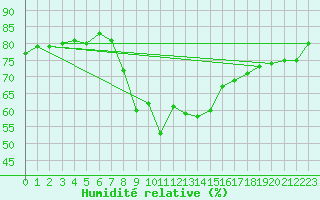 Courbe de l'humidit relative pour Palacios de la Sierra