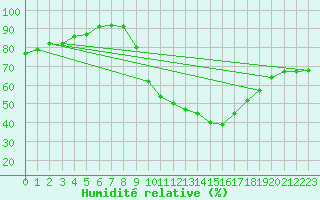 Courbe de l'humidit relative pour Orange (84)