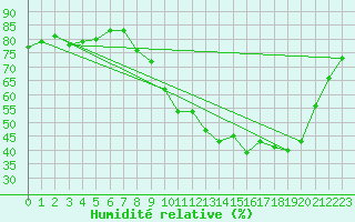 Courbe de l'humidit relative pour Anglars St-Flix(12)