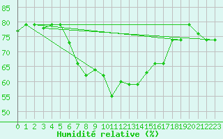 Courbe de l'humidit relative pour Kelibia