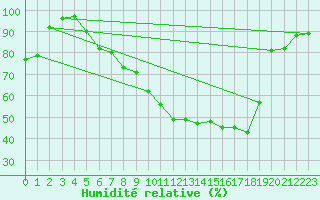 Courbe de l'humidit relative pour Sigmaringen-Laiz
