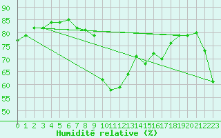 Courbe de l'humidit relative pour Sanary-sur-Mer (83)