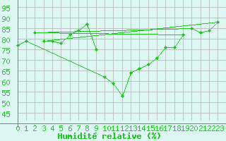 Courbe de l'humidit relative pour Six-Fours (83)