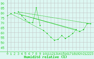 Courbe de l'humidit relative pour Siria
