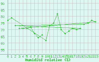 Courbe de l'humidit relative pour Isle Of Portland