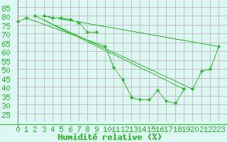 Courbe de l'humidit relative pour Carpentras (84)