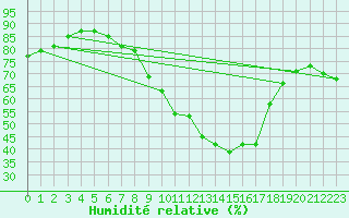 Courbe de l'humidit relative pour Nottingham Weather Centre