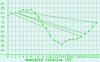 Courbe de l'humidit relative pour St Athan Royal Air Force Base