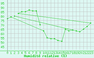 Courbe de l'humidit relative pour Preonzo (Sw)