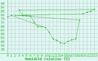 Courbe de l'humidit relative pour Radauti