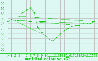 Courbe de l'humidit relative pour Zamosc