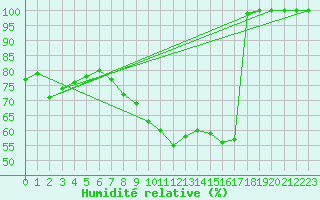 Courbe de l'humidit relative pour Beitem (Be)