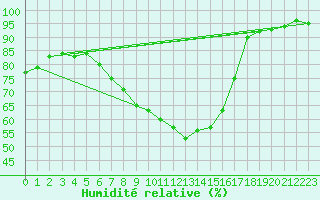 Courbe de l'humidit relative pour Klagenfurt