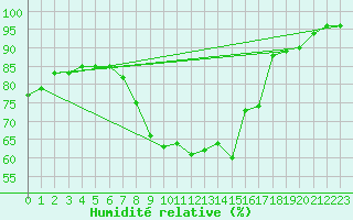 Courbe de l'humidit relative pour Saint-Arnoult (60)