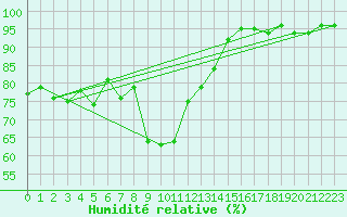 Courbe de l'humidit relative pour Reutte