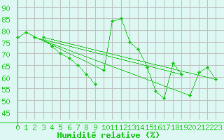 Courbe de l'humidit relative pour Baruth