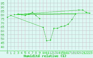 Courbe de l'humidit relative pour Ajaccio - Campo dell'Oro (2A)