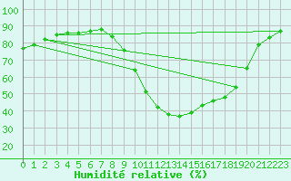 Courbe de l'humidit relative pour Sallles d'Aude (11)