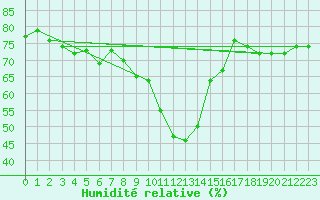 Courbe de l'humidit relative pour Trves (69)