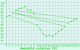 Courbe de l'humidit relative pour Brest (29)