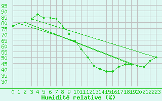 Courbe de l'humidit relative pour Rnenberg