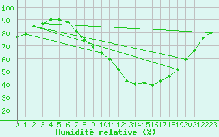 Courbe de l'humidit relative pour Church Lawford