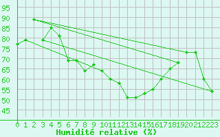Courbe de l'humidit relative pour Fishbach