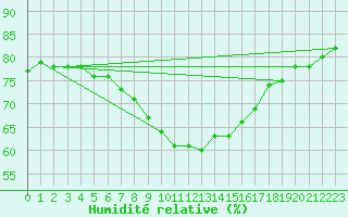 Courbe de l'humidit relative pour Ceuta