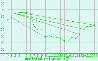 Courbe de l'humidit relative pour Palma De Mallorca