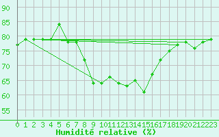 Courbe de l'humidit relative pour Wasserkuppe