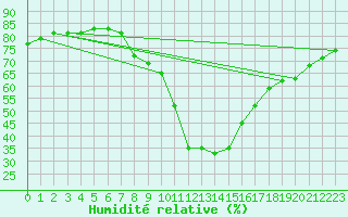 Courbe de l'humidit relative pour Kikinda