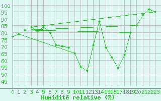Courbe de l'humidit relative pour Ulm-Mhringen