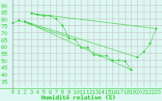 Courbe de l'humidit relative pour Bouligny (55)