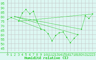 Courbe de l'humidit relative pour Porquerolles (83)