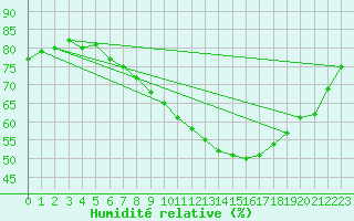 Courbe de l'humidit relative pour Inari Saariselka