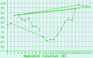 Courbe de l'humidit relative pour Leinefelde