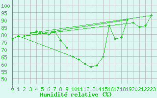 Courbe de l'humidit relative pour Svanberga