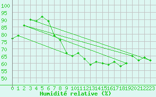 Courbe de l'humidit relative pour Cap de la Hague (50)