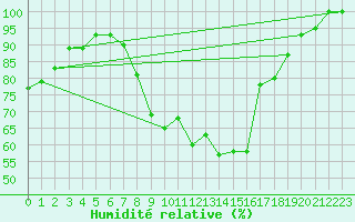Courbe de l'humidit relative pour Neustadt am Kulm-Fil