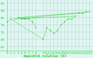 Courbe de l'humidit relative pour Vranje
