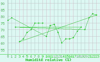 Courbe de l'humidit relative pour Jussy (02)