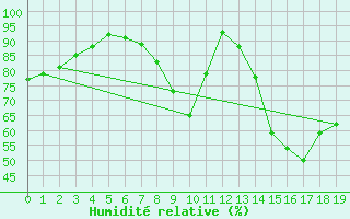 Courbe de l'humidit relative pour Fontannes (43)