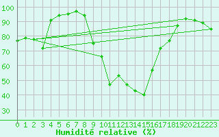 Courbe de l'humidit relative pour Quenza (2A)