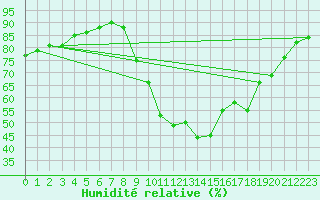 Courbe de l'humidit relative pour Xonrupt-Longemer (88)