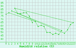 Courbe de l'humidit relative pour Montlimar (26)