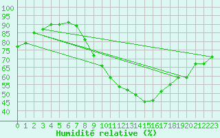 Courbe de l'humidit relative pour Stuttgart / Schnarrenberg